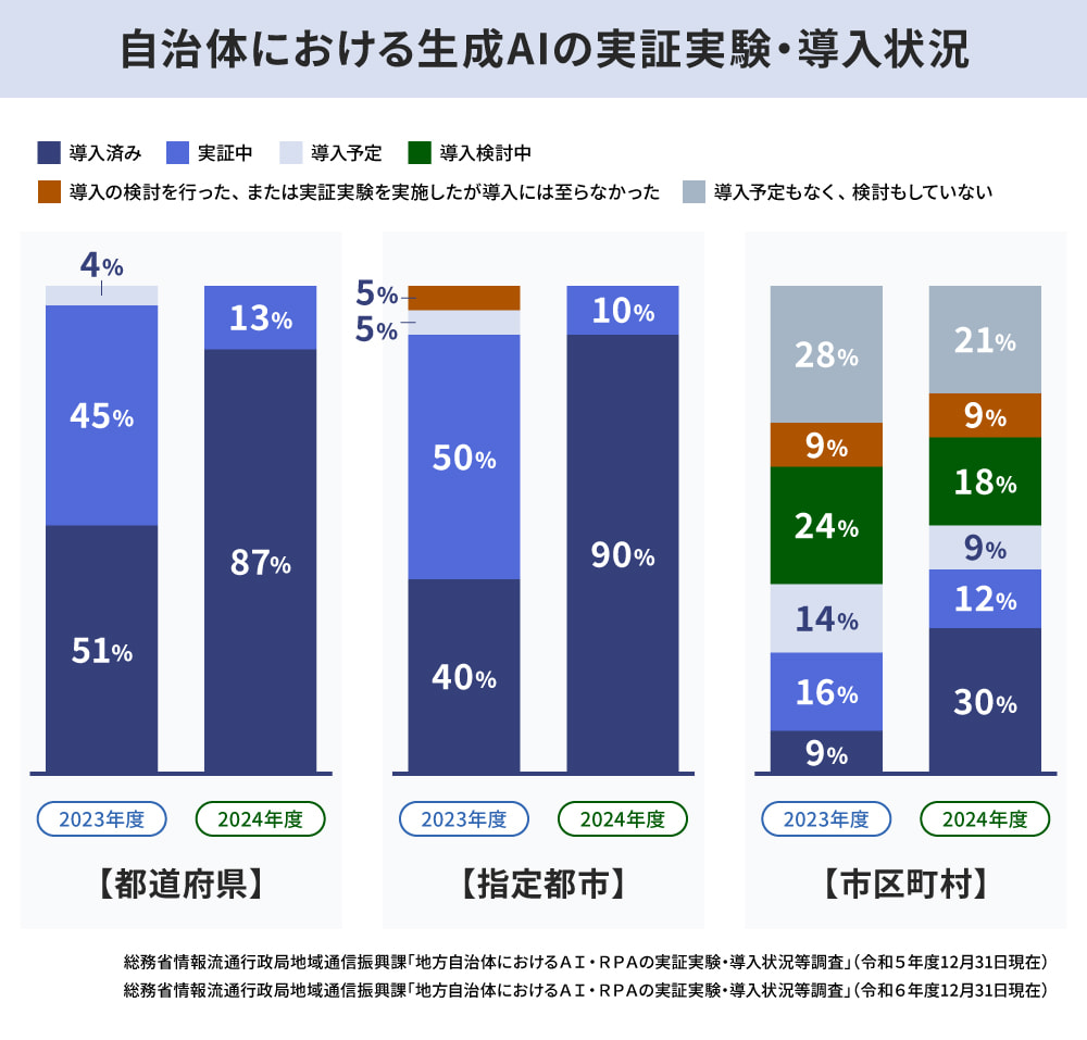自治体における生成AIの実証実験・導入状況