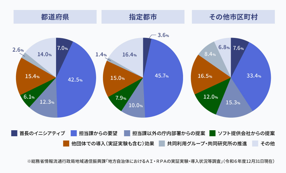 地方自治体のAIの導入動機