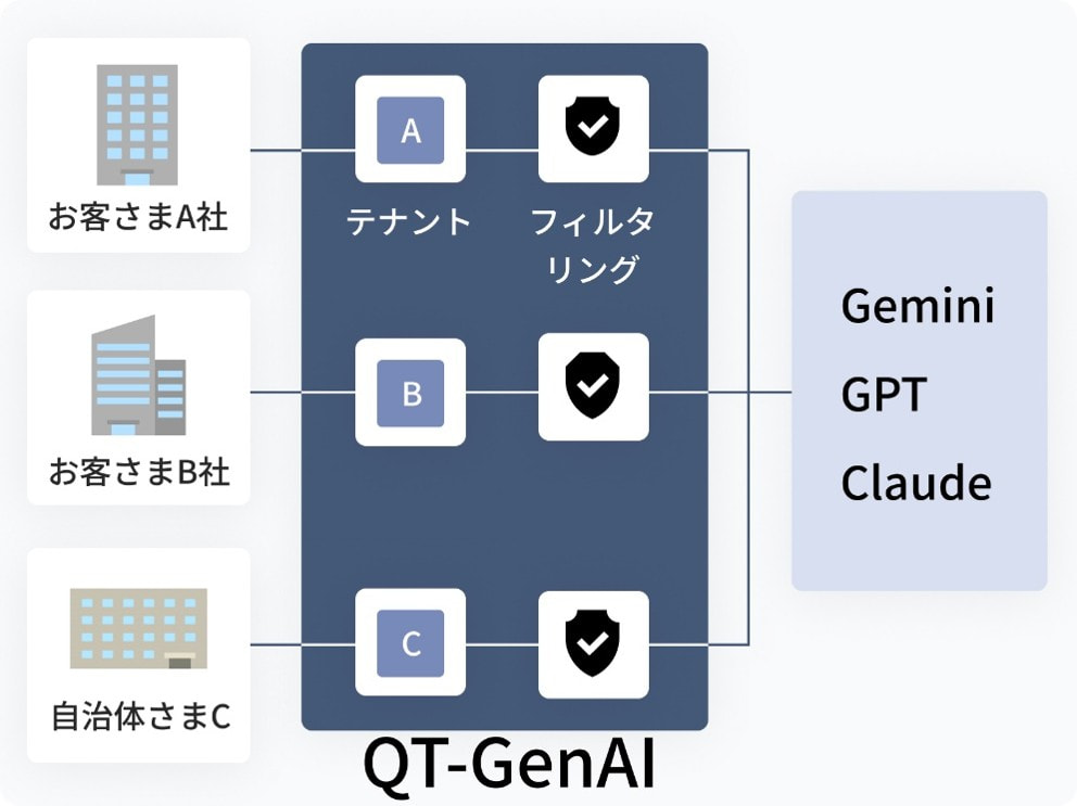 QT-GenAIによるLLMのフィルタリングイメージ
