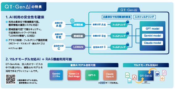「QT-GenAI」の特長
